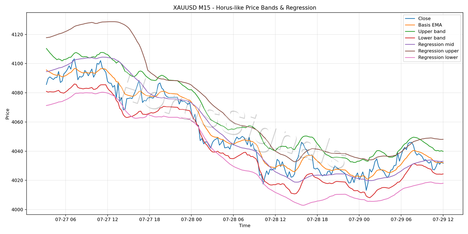 XAUUSD M15 01 PRICE BANDS REGRESSION