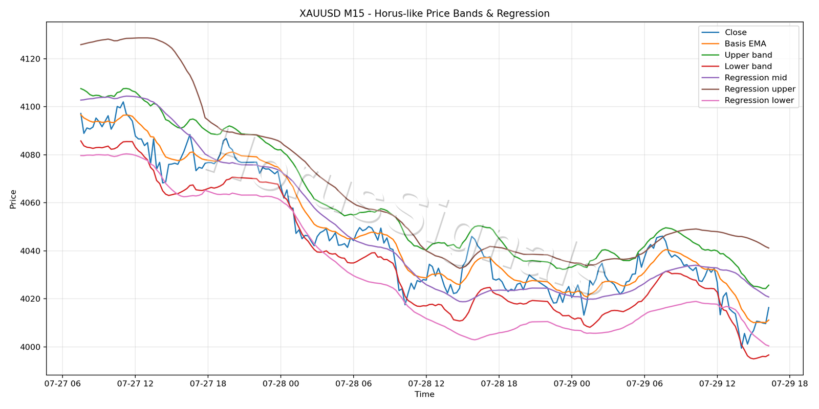 XAUUSD M15 01 PRICE BANDS REGRESSION