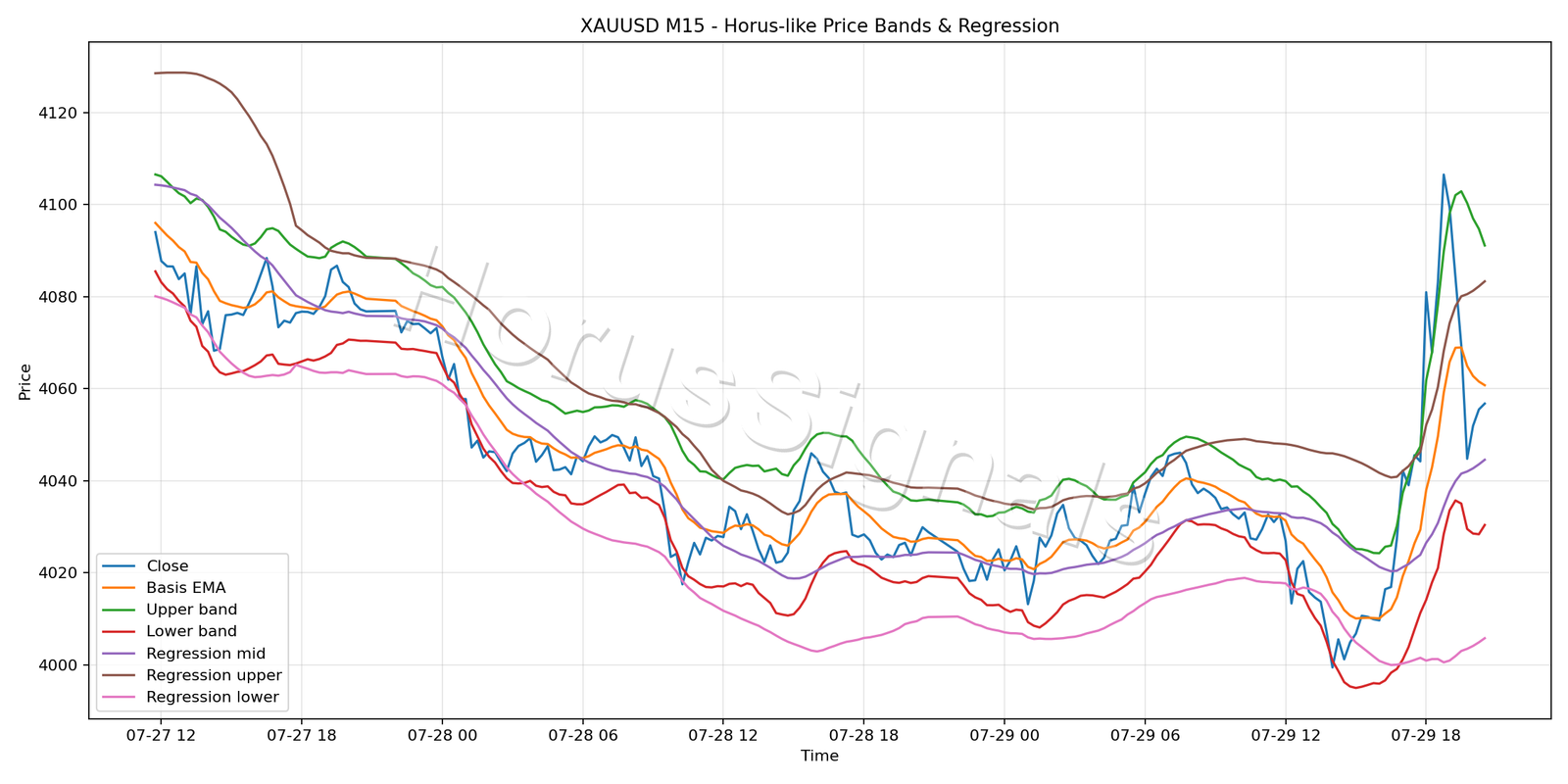 XAUUSD M15 01 PRICE BANDS REGRESSION