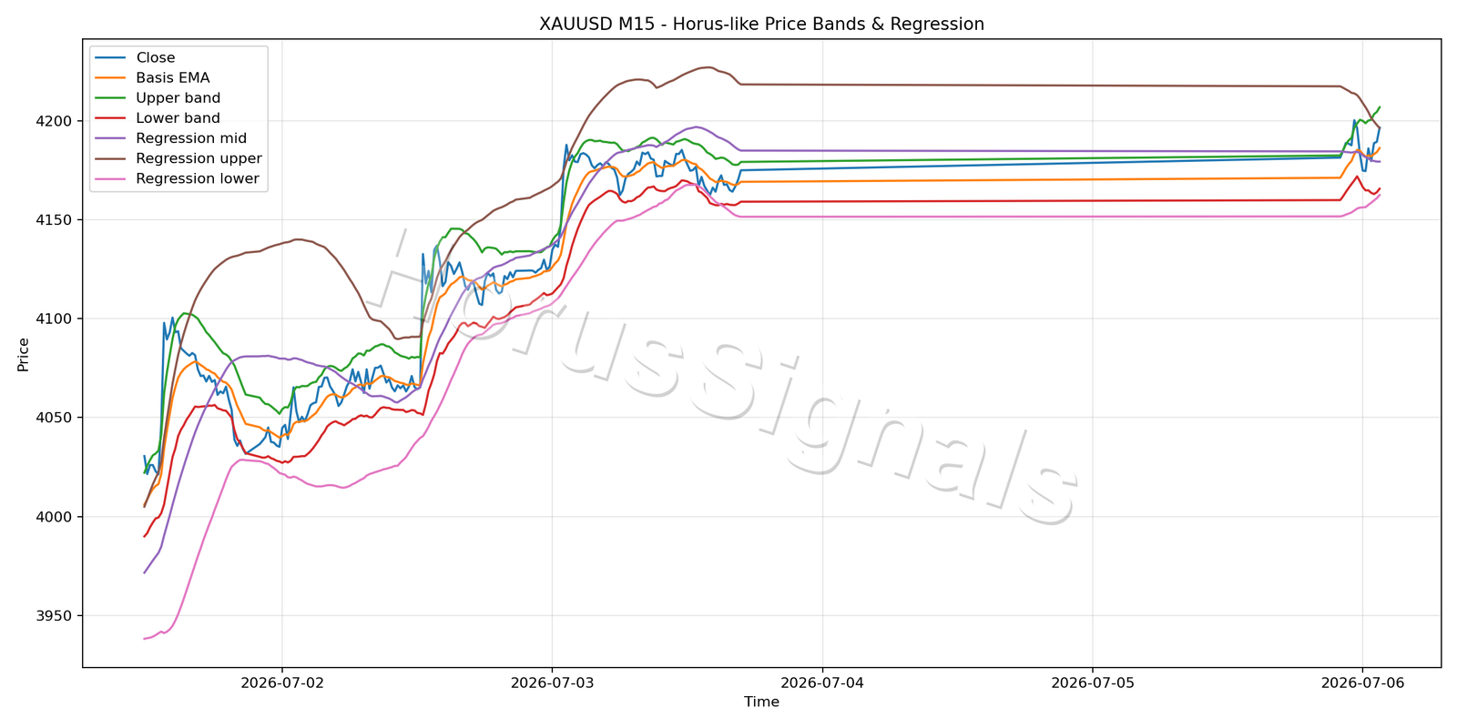 XAUUSD M15 01 PRICE BANDS REGRESSION