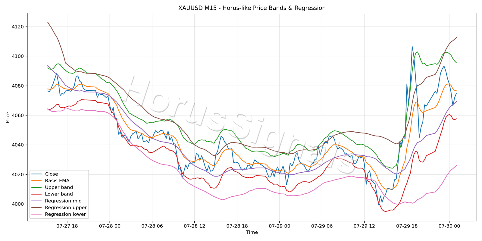 XAUUSD M15 01 PRICE BANDS REGRESSION