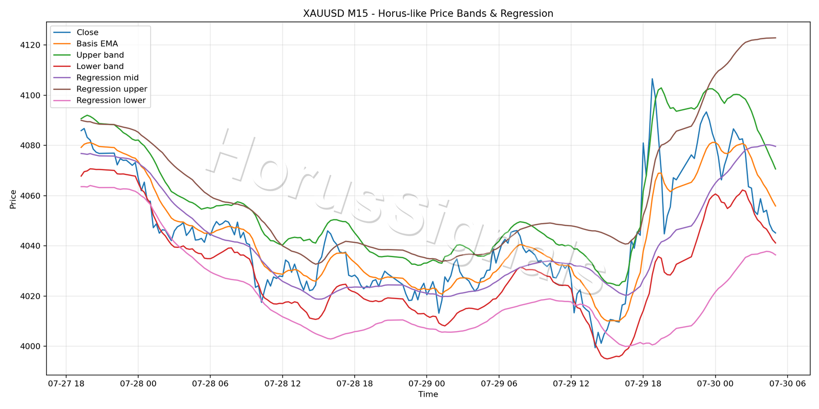 XAUUSD M15 01 PRICE BANDS REGRESSION