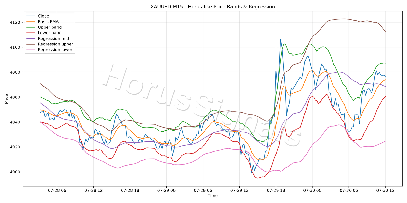 XAUUSD M15 01 PRICE BANDS REGRESSION