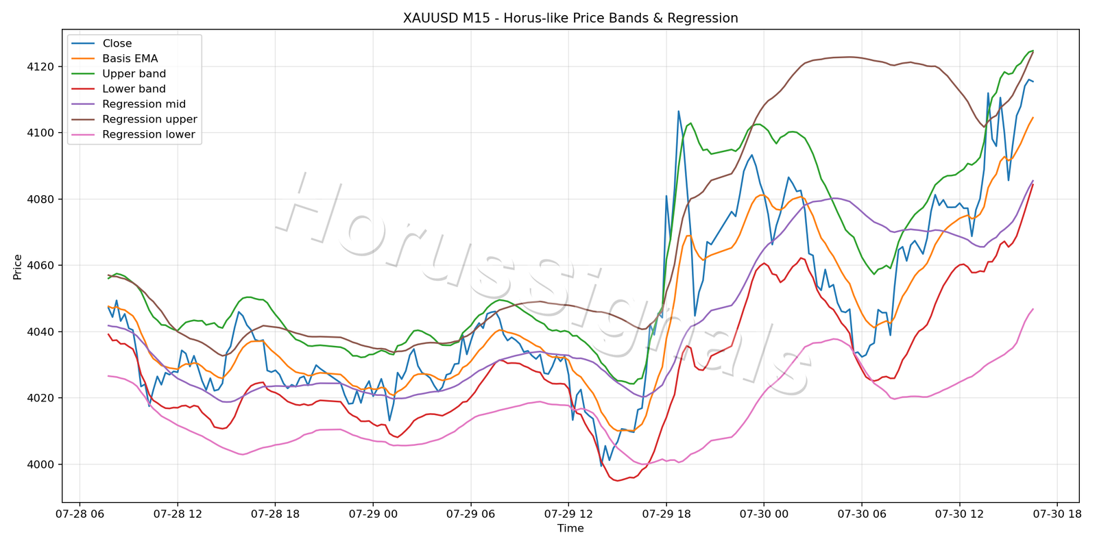 XAUUSD M15 01 PRICE BANDS REGRESSION
