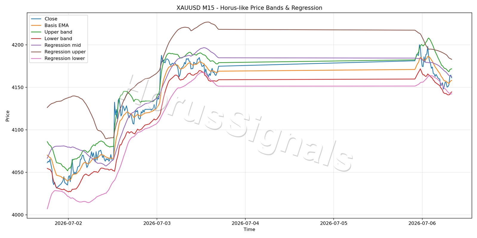 XAUUSD M15 01 PRICE BANDS REGRESSION