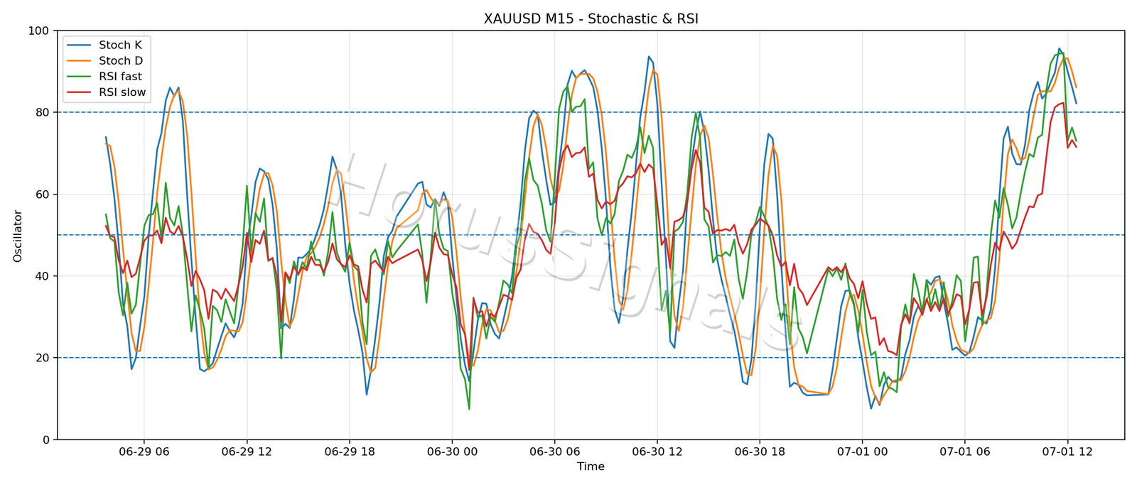 XAUUSD M15 02 STOCH RSI