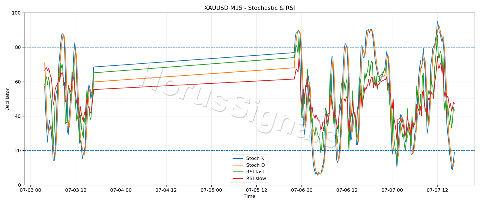 XAUUSD M15 02 STOCH RSI