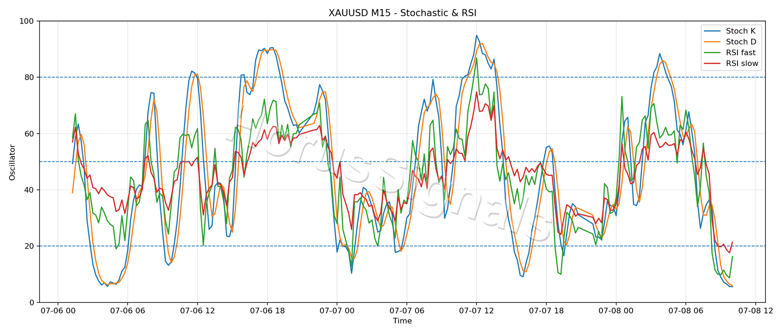 XAUUSD M15 02 STOCH RSI