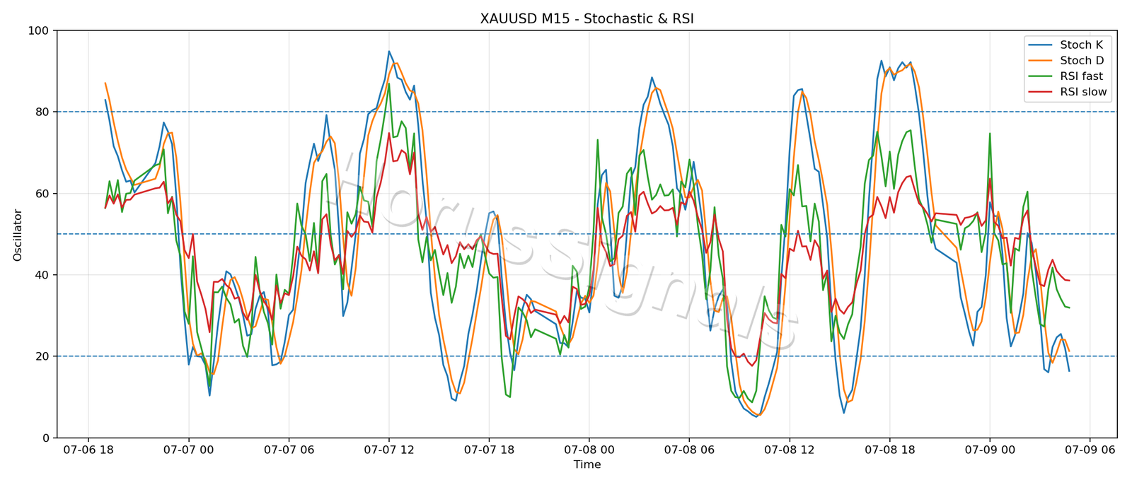 XAUUSD M15 02 STOCH RSI