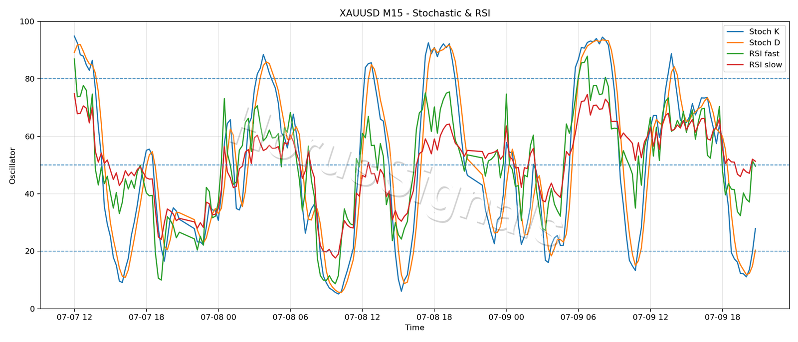 XAUUSD M15 02 STOCH RSI