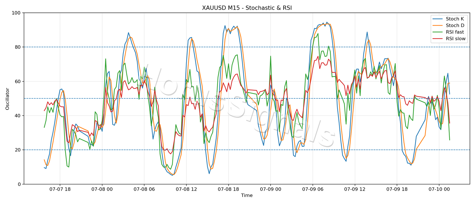 XAUUSD M15 02 STOCH RSI