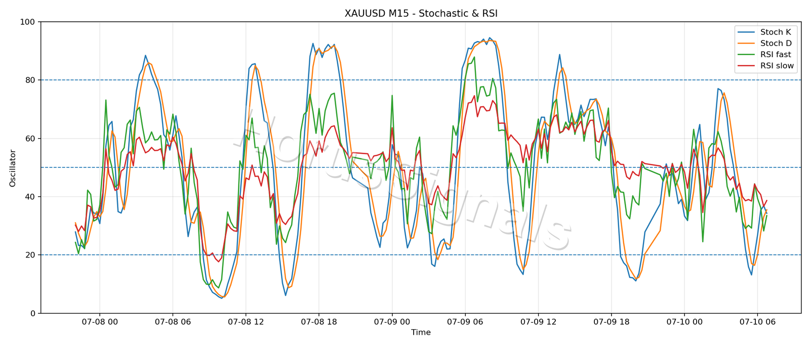 XAUUSD M15 02 STOCH RSI