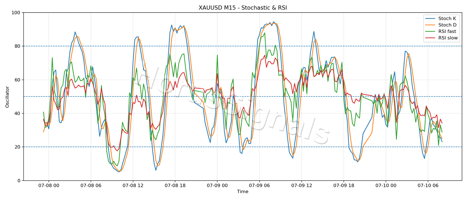 XAUUSD M15 02 STOCH RSI
