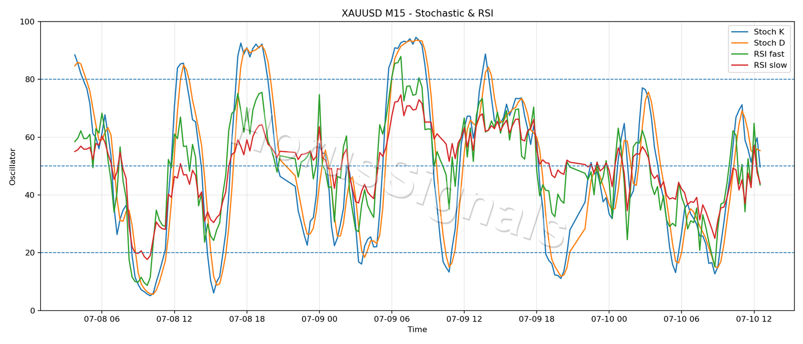 XAUUSD M15 02 STOCH RSI
