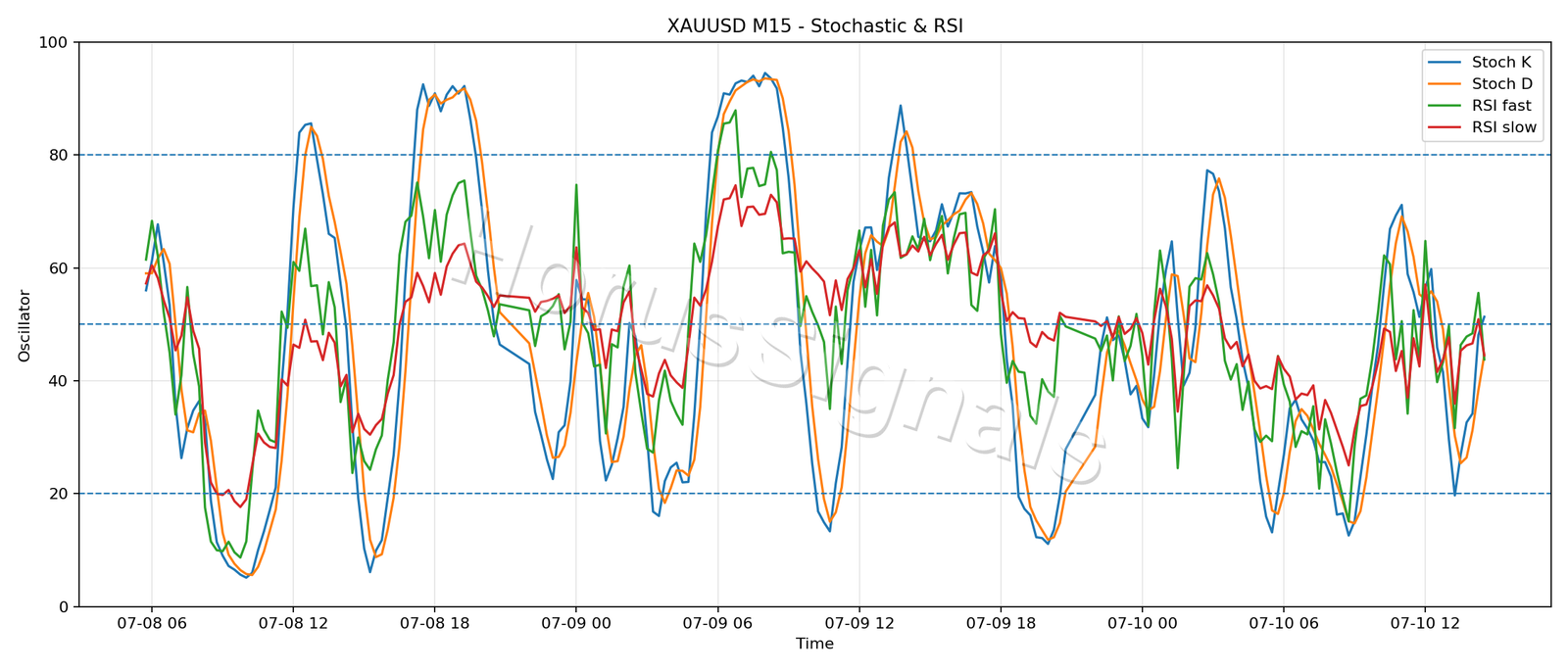 XAUUSD M15 02 STOCH RSI