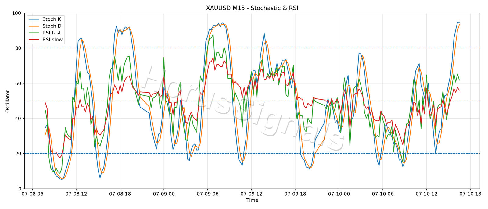 XAUUSD M15 02 STOCH RSI