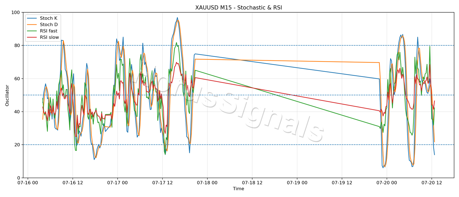 XAUUSD M15 02 STOCH RSI
