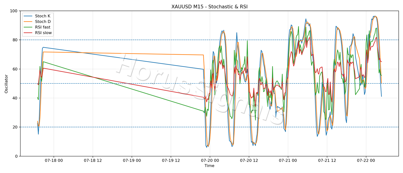 XAUUSD M15 02 STOCH RSI