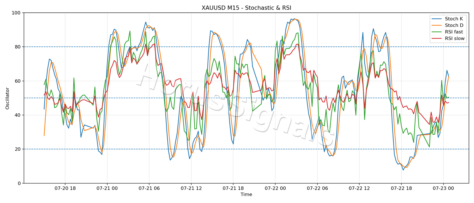 XAUUSD M15 02 STOCH RSI