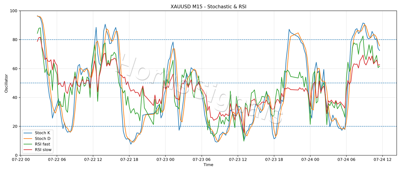 XAUUSD M15 02 STOCH RSI