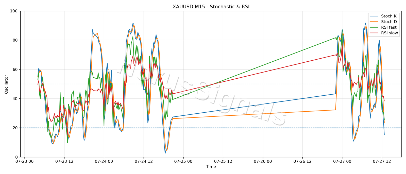 XAUUSD M15 02 STOCH RSI