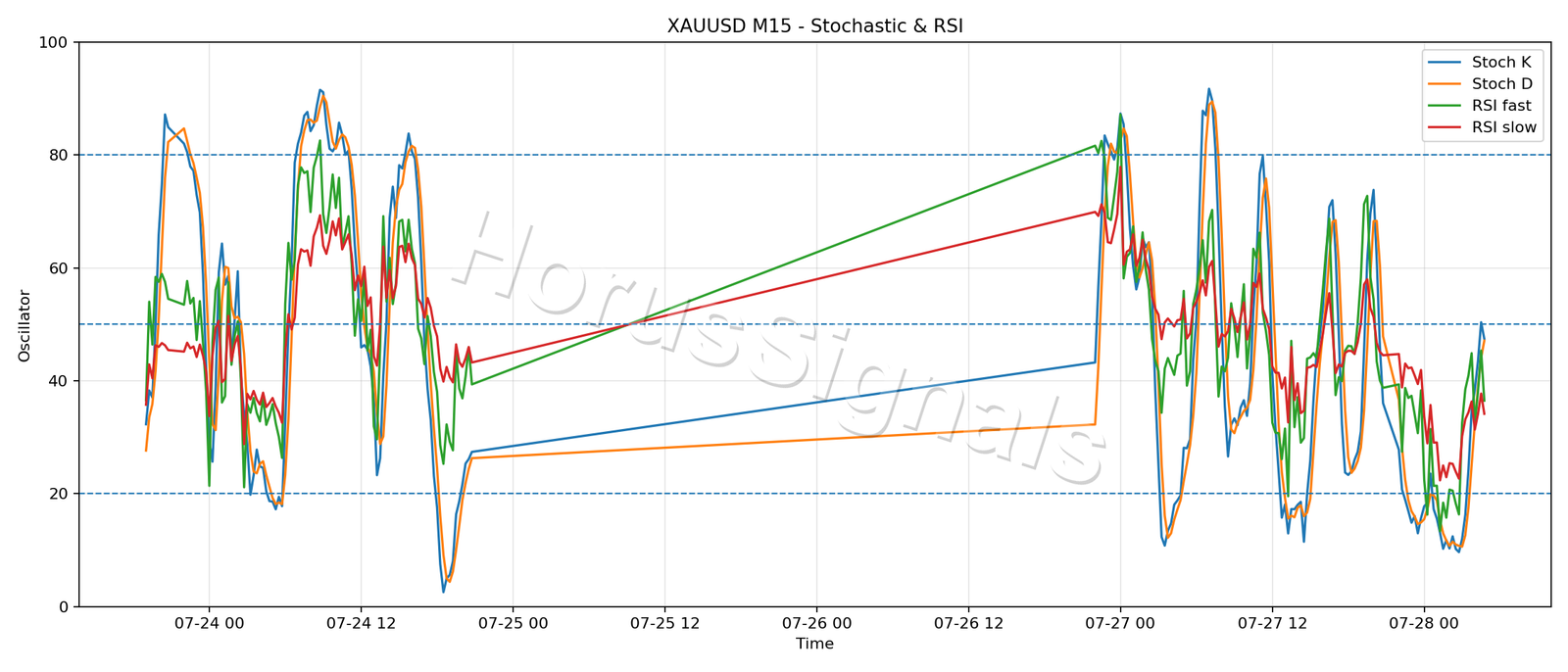 XAUUSD M15 02 STOCH RSI