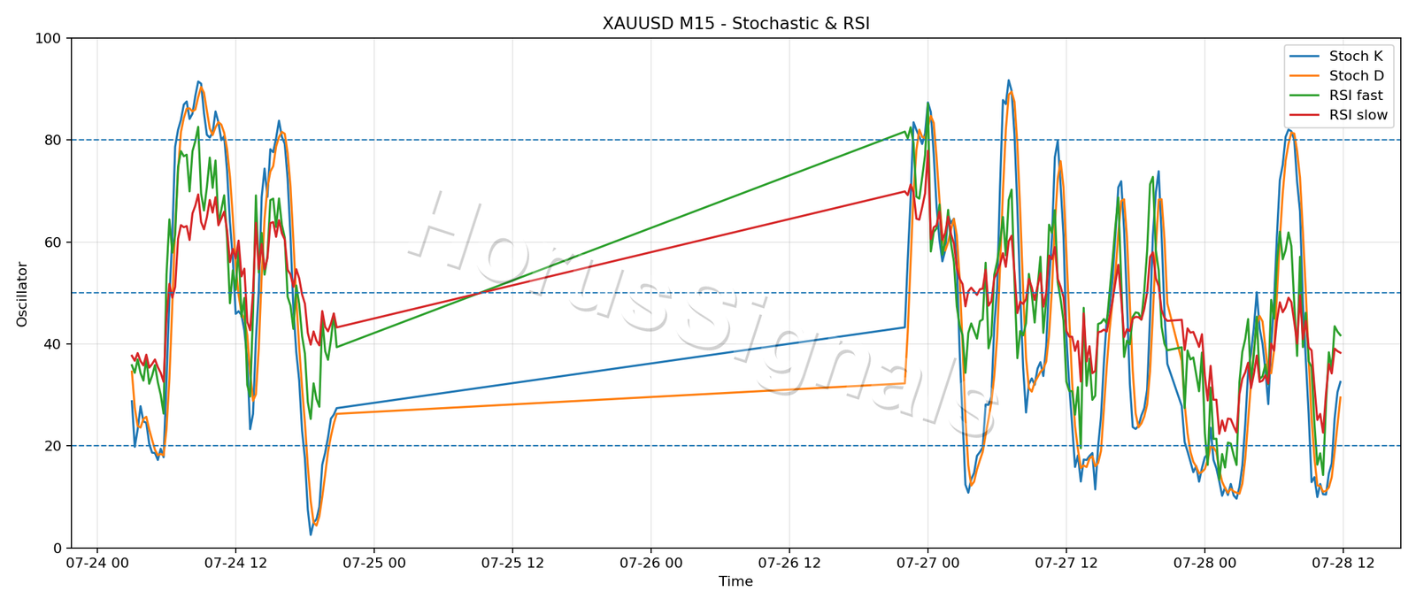 XAUUSD M15 02 STOCH RSI