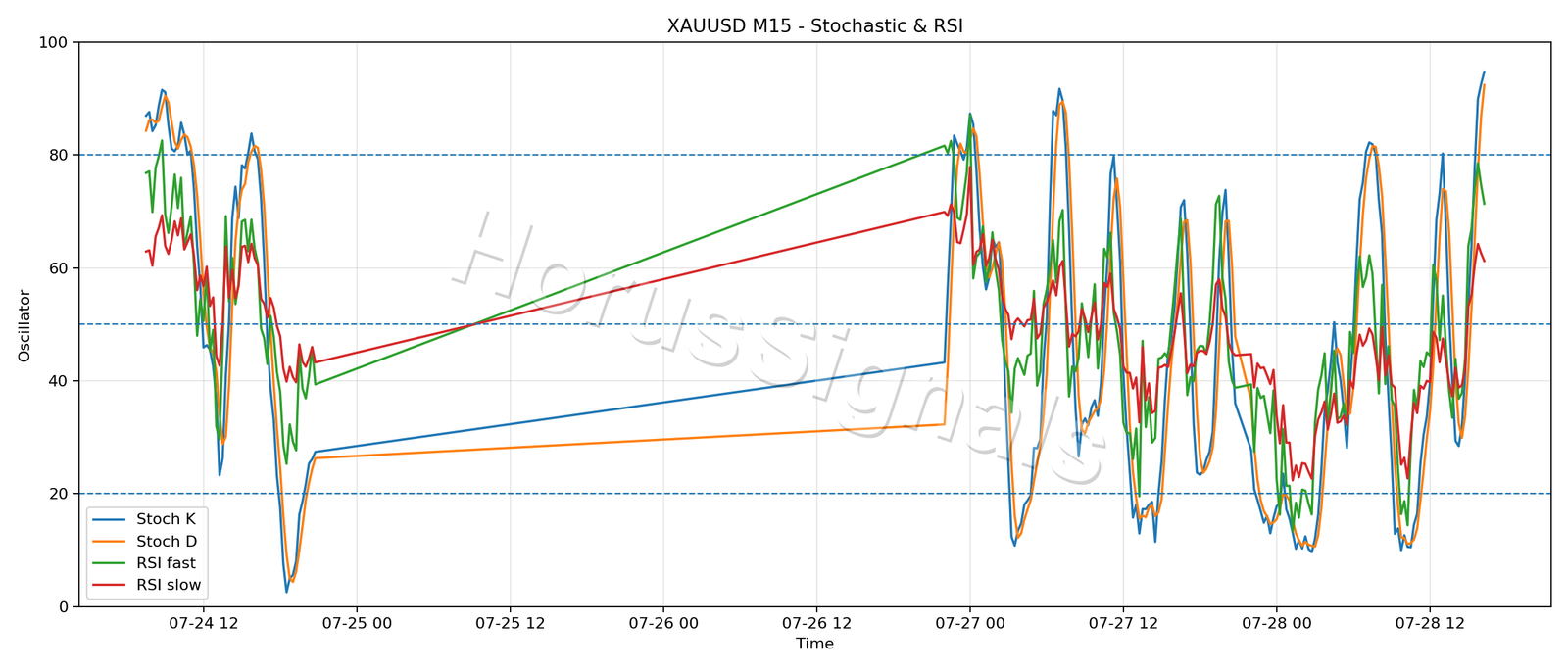 XAUUSD M15 02 STOCH RSI