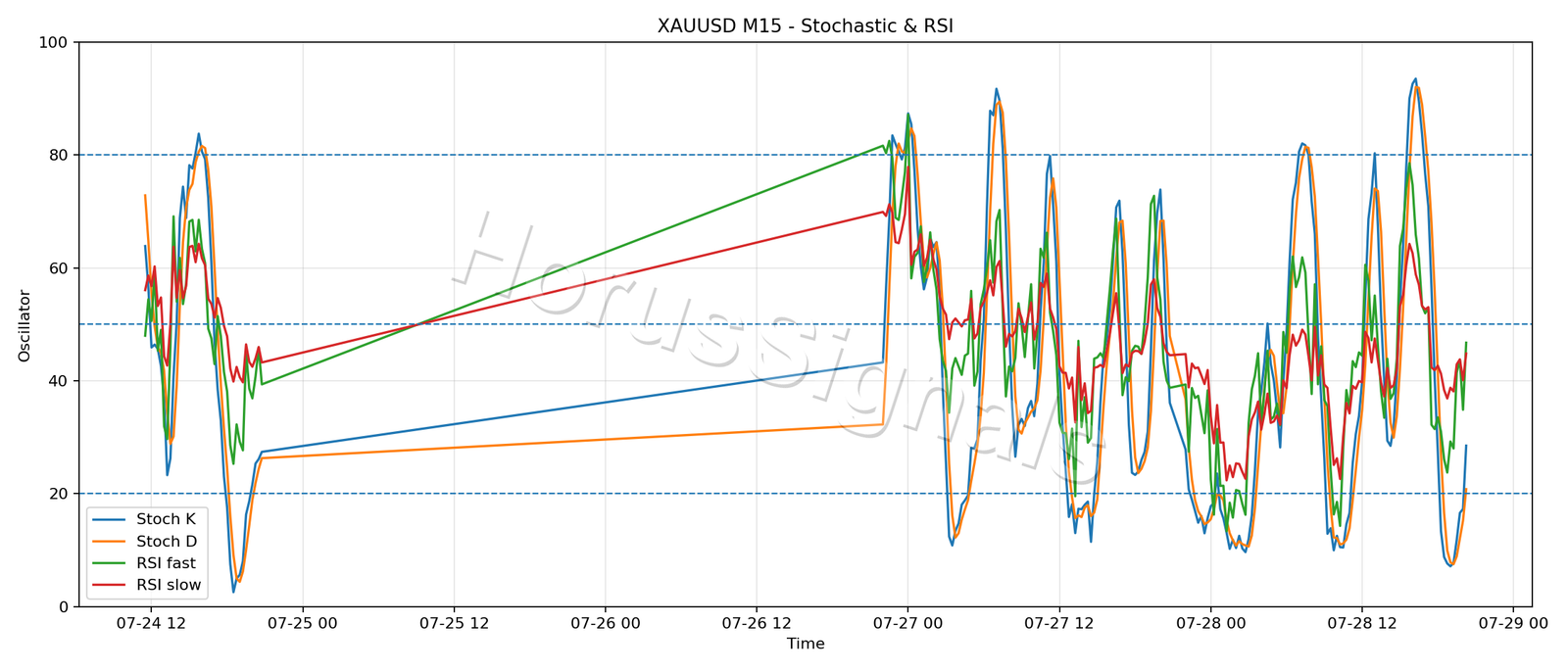 XAUUSD M15 02 STOCH RSI