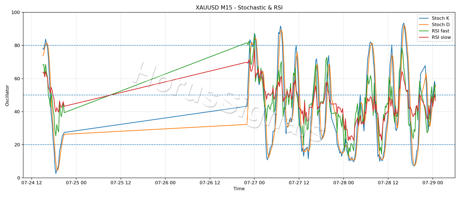 XAUUSD M15 02 STOCH RSI