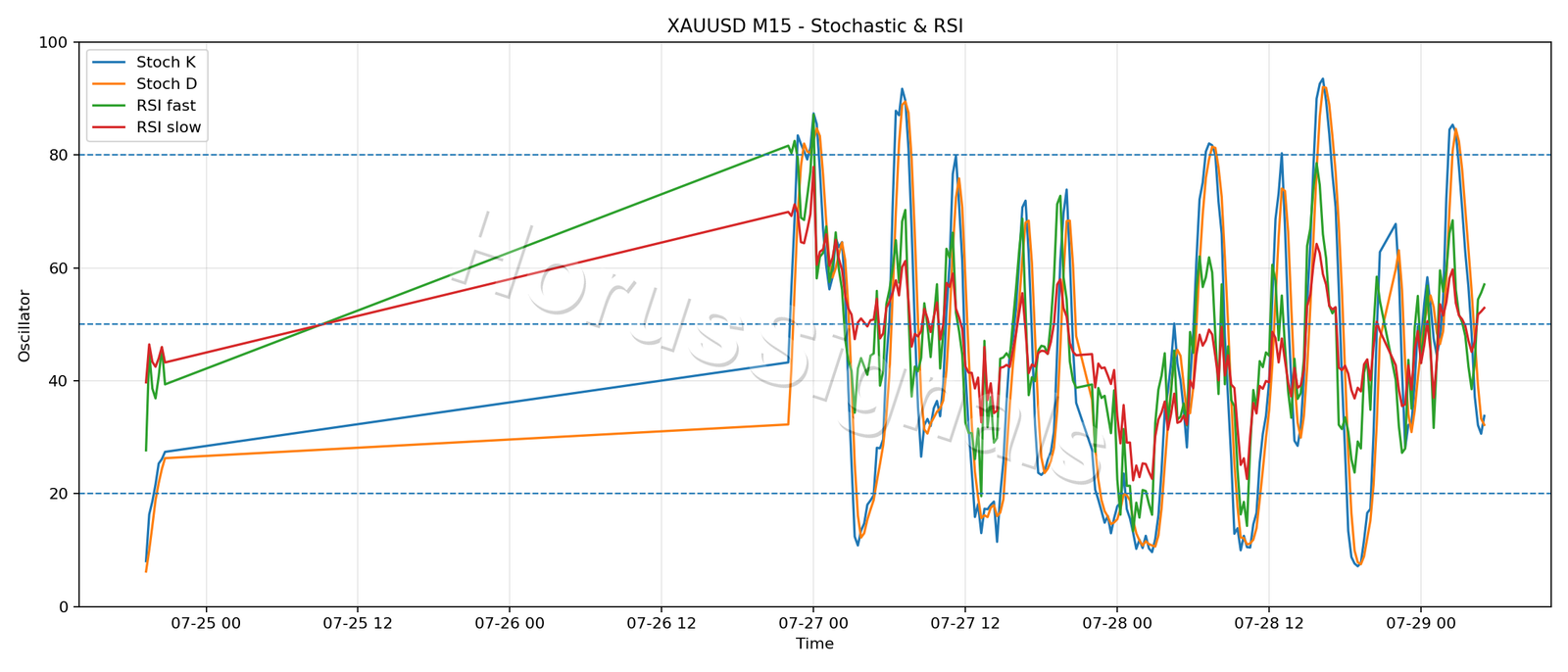 XAUUSD M15 02 STOCH RSI