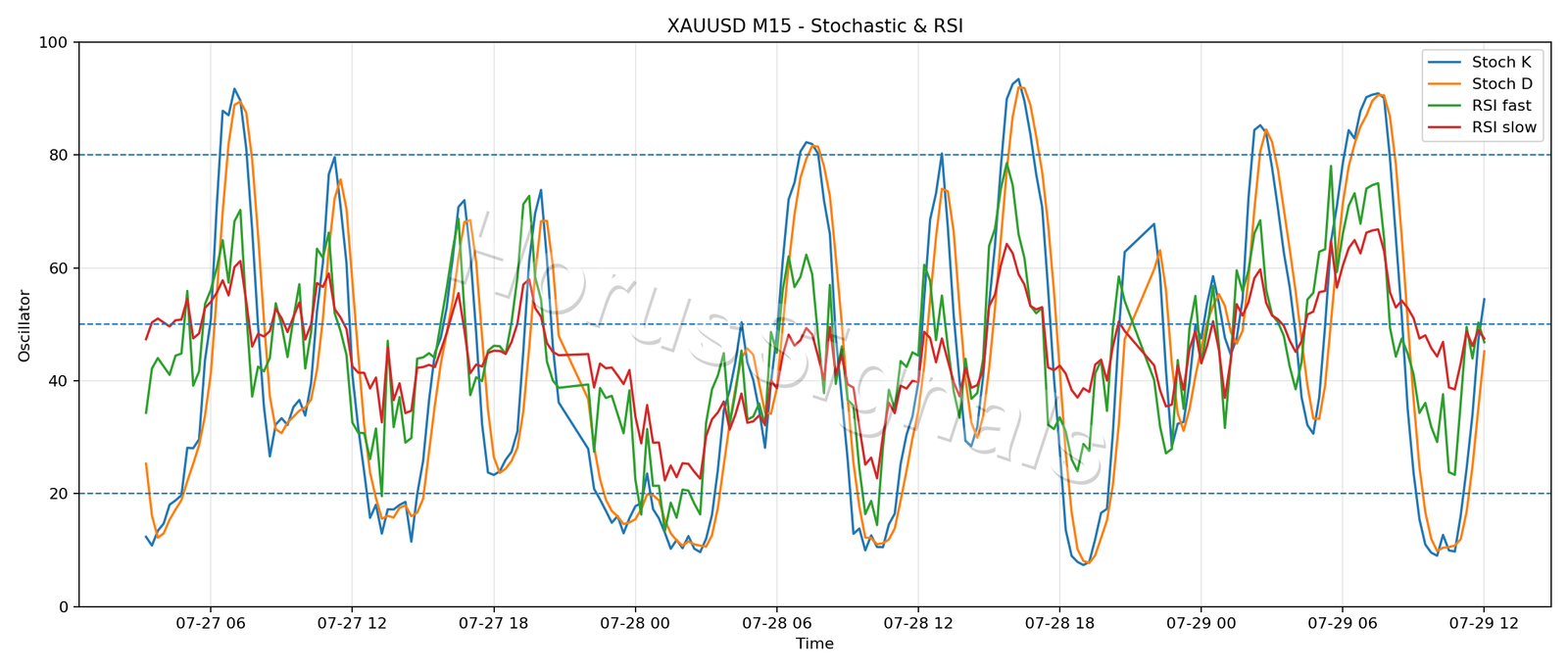 XAUUSD M15 02 STOCH RSI