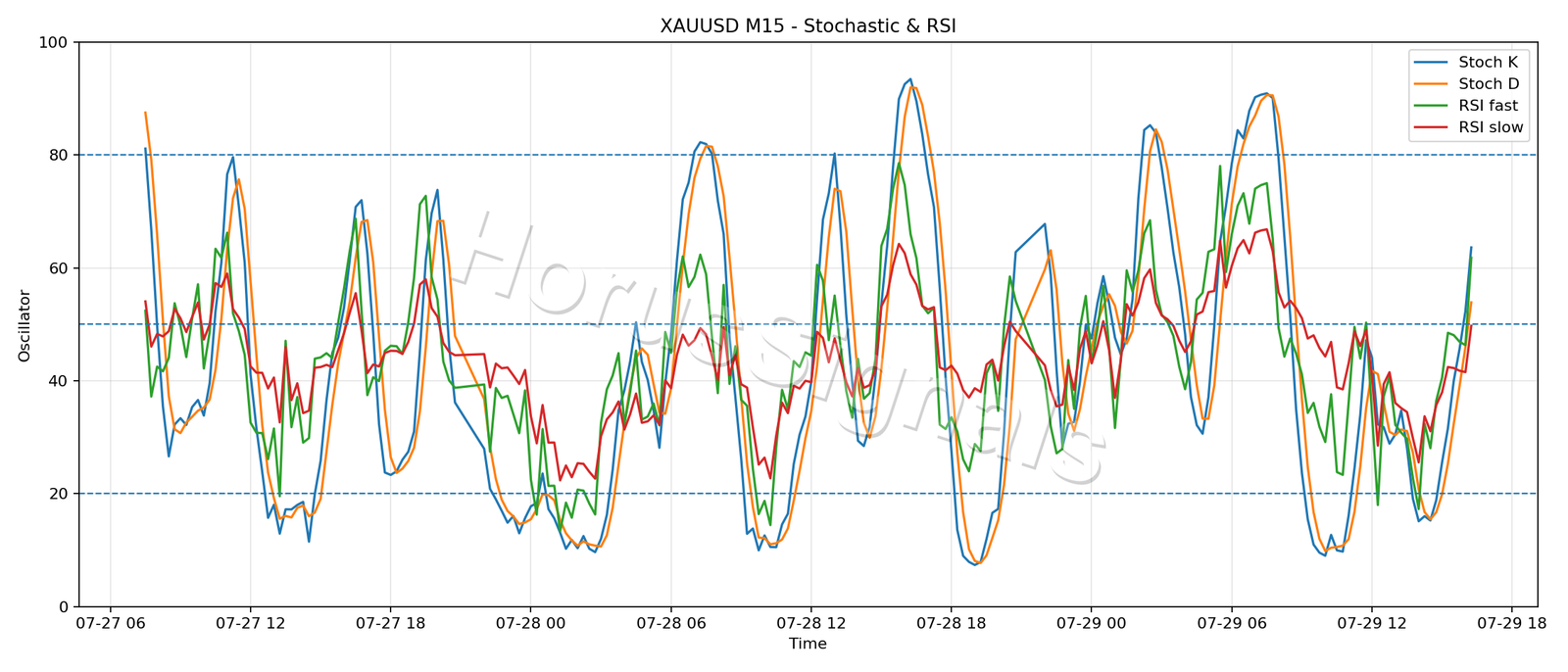XAUUSD M15 02 STOCH RSI