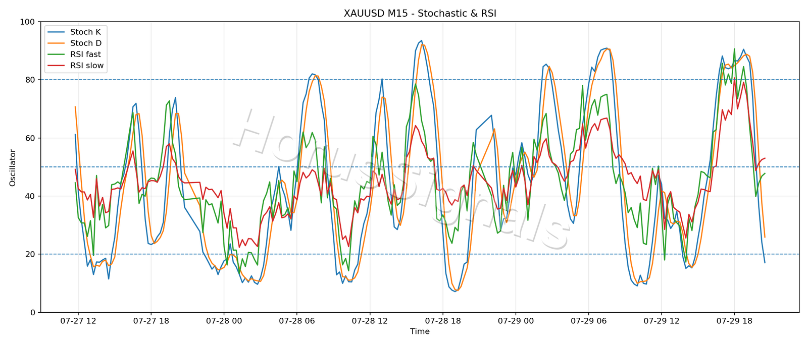 XAUUSD M15 02 STOCH RSI