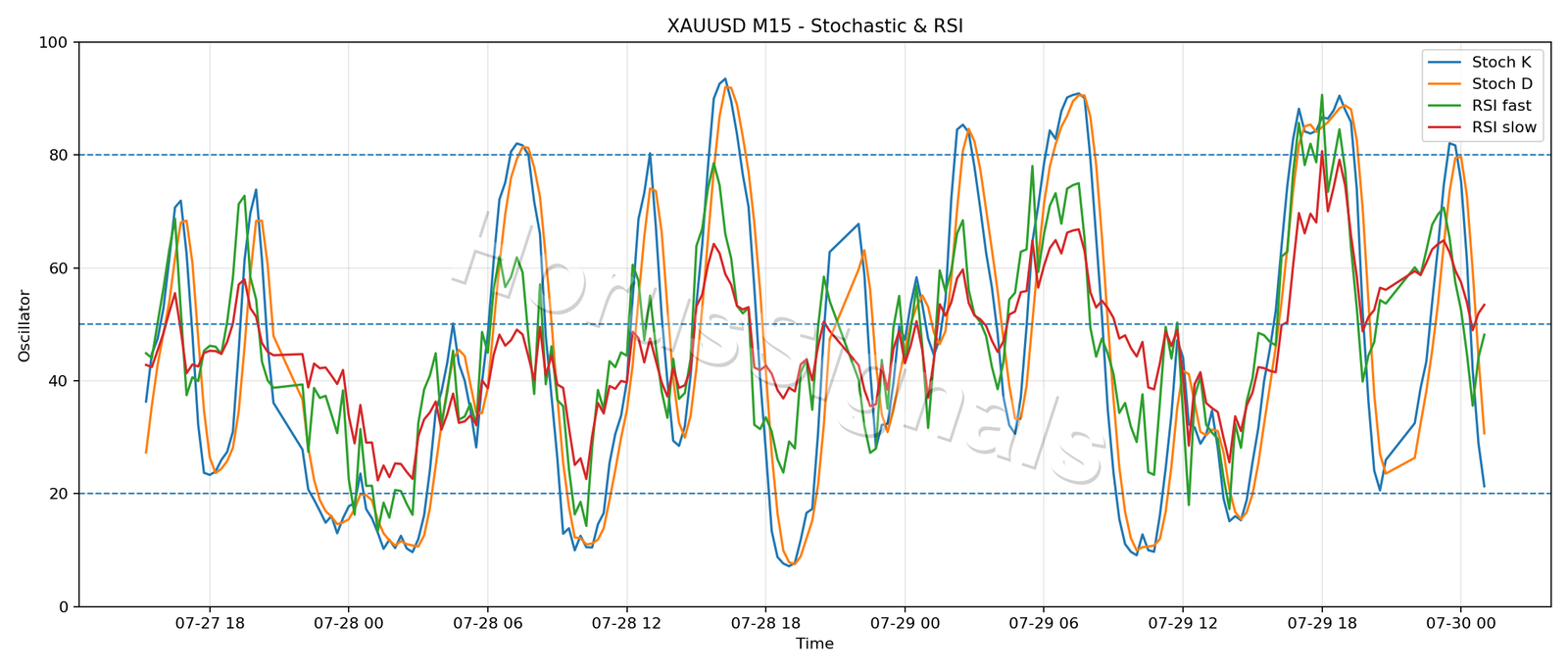 XAUUSD M15 02 STOCH RSI