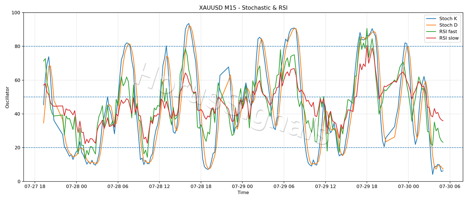 XAUUSD M15 02 STOCH RSI