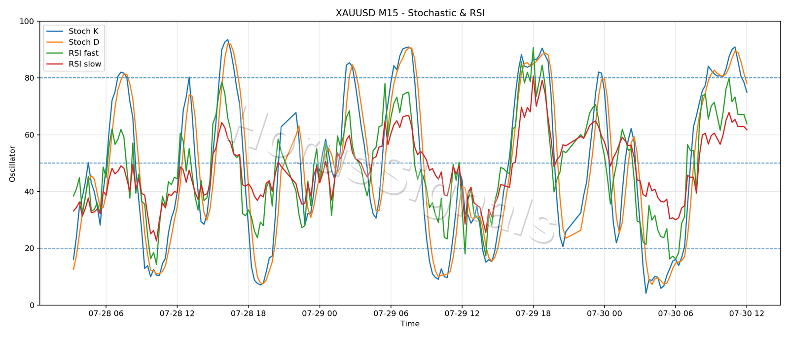 XAUUSD M15 02 STOCH RSI