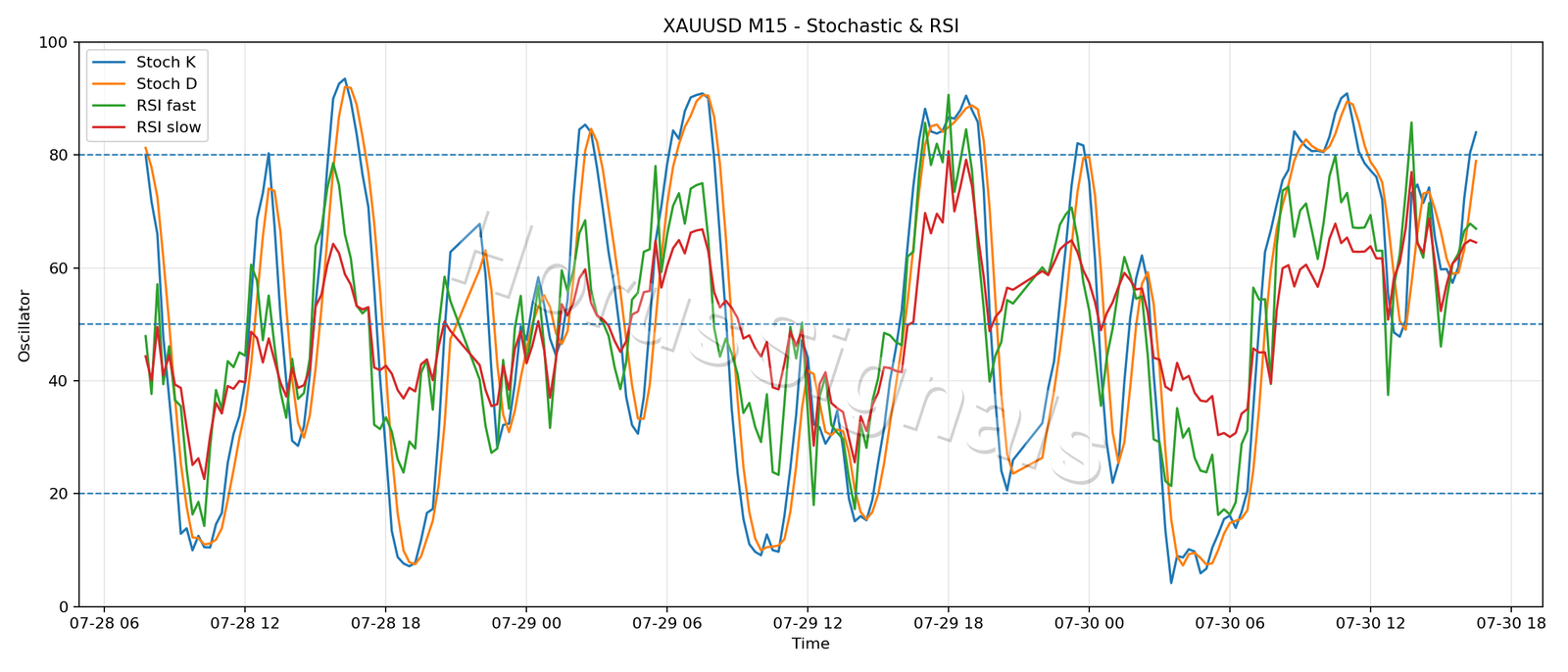 XAUUSD M15 02 STOCH RSI