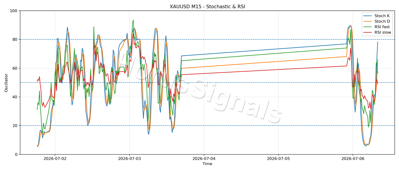 XAUUSD M15 02 STOCH RSI