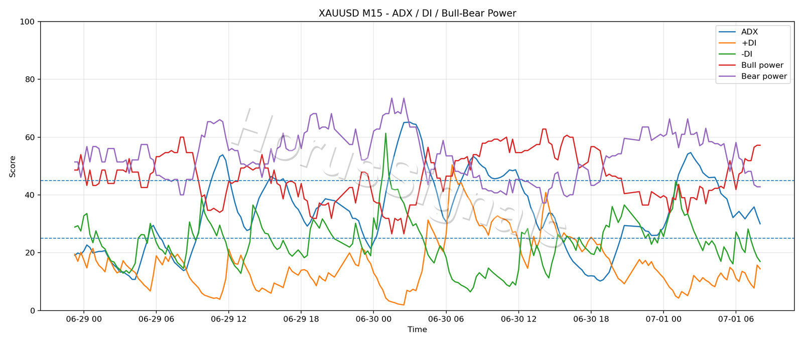 XAUUSD M15 03 ADX POWER