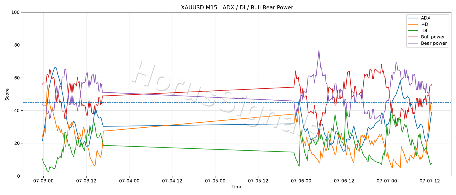 XAUUSD M15 03 ADX POWER