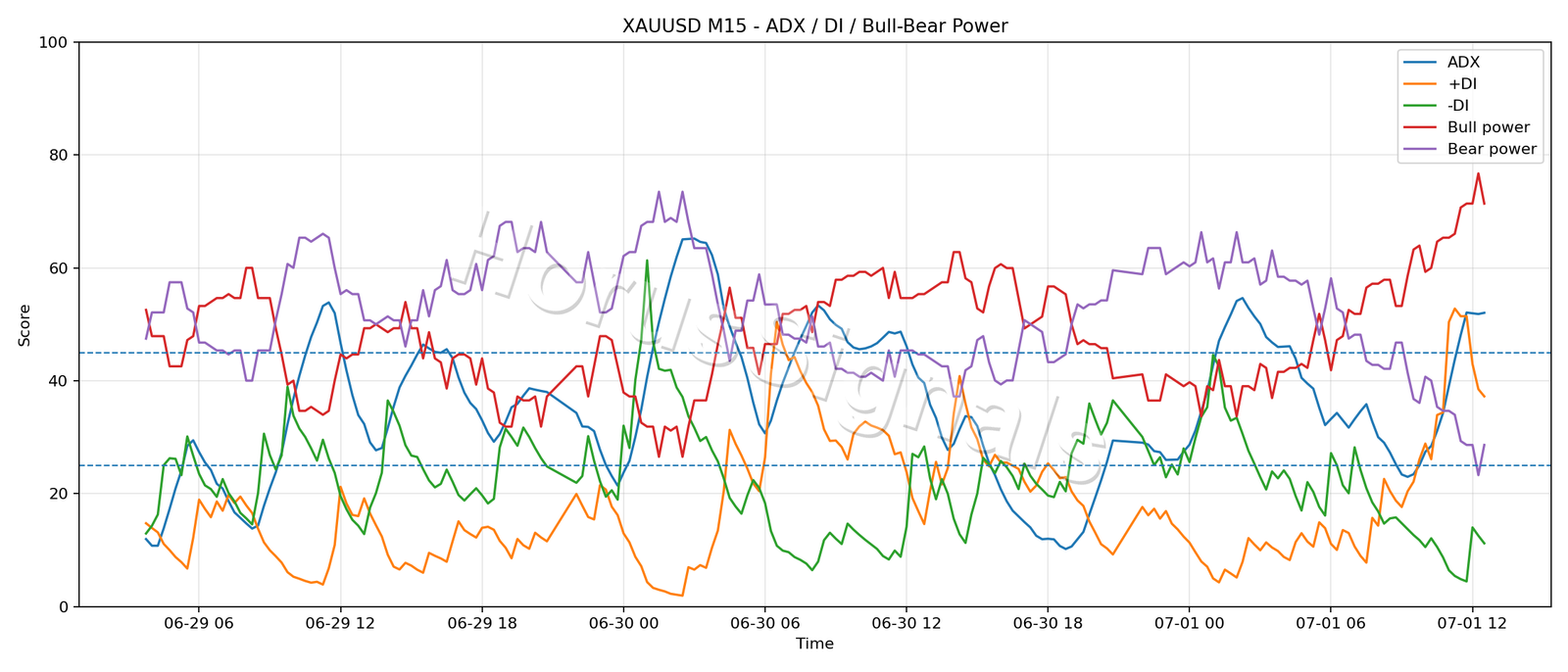 XAUUSD M15 03 ADX POWER