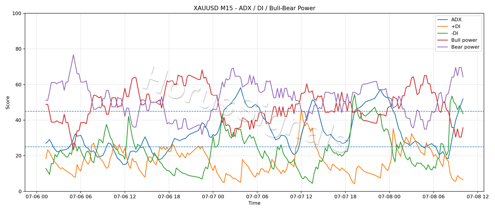 XAUUSD M15 03 ADX POWER