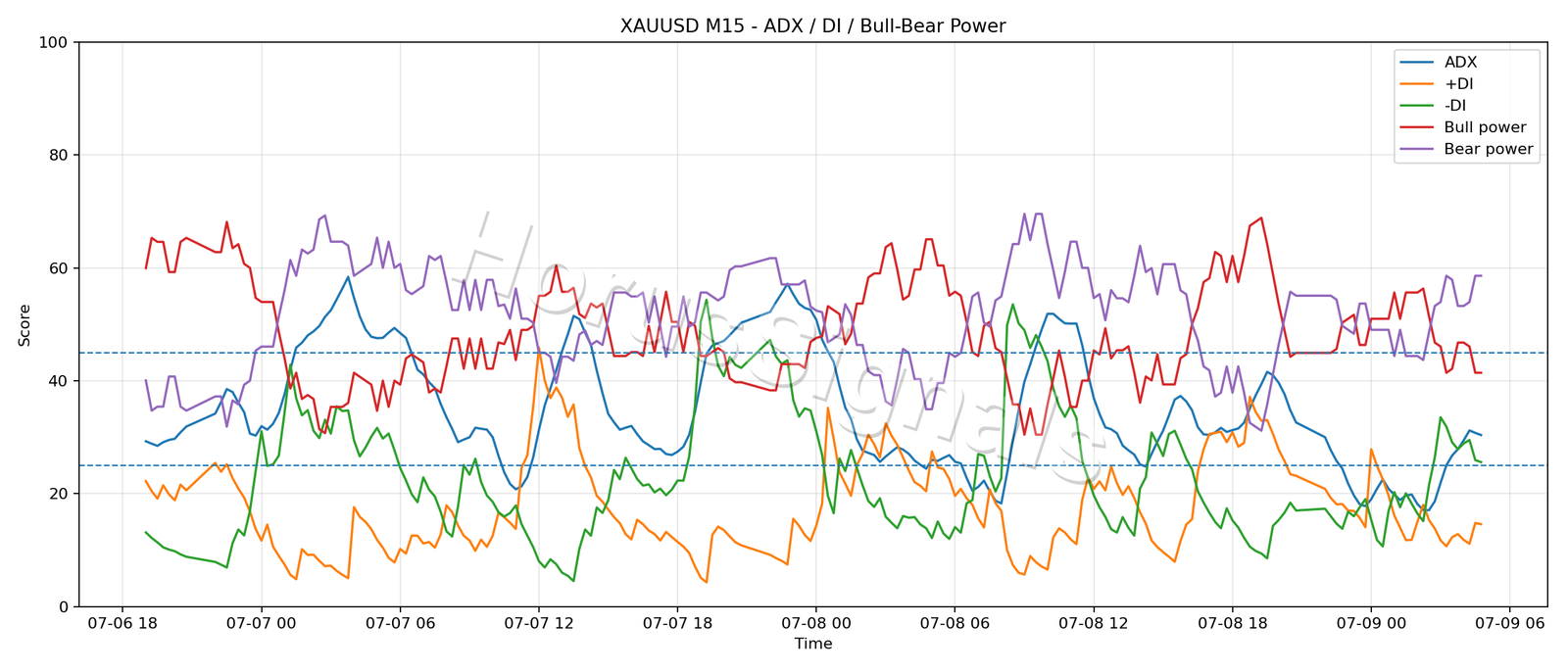 XAUUSD M15 03 ADX POWER
