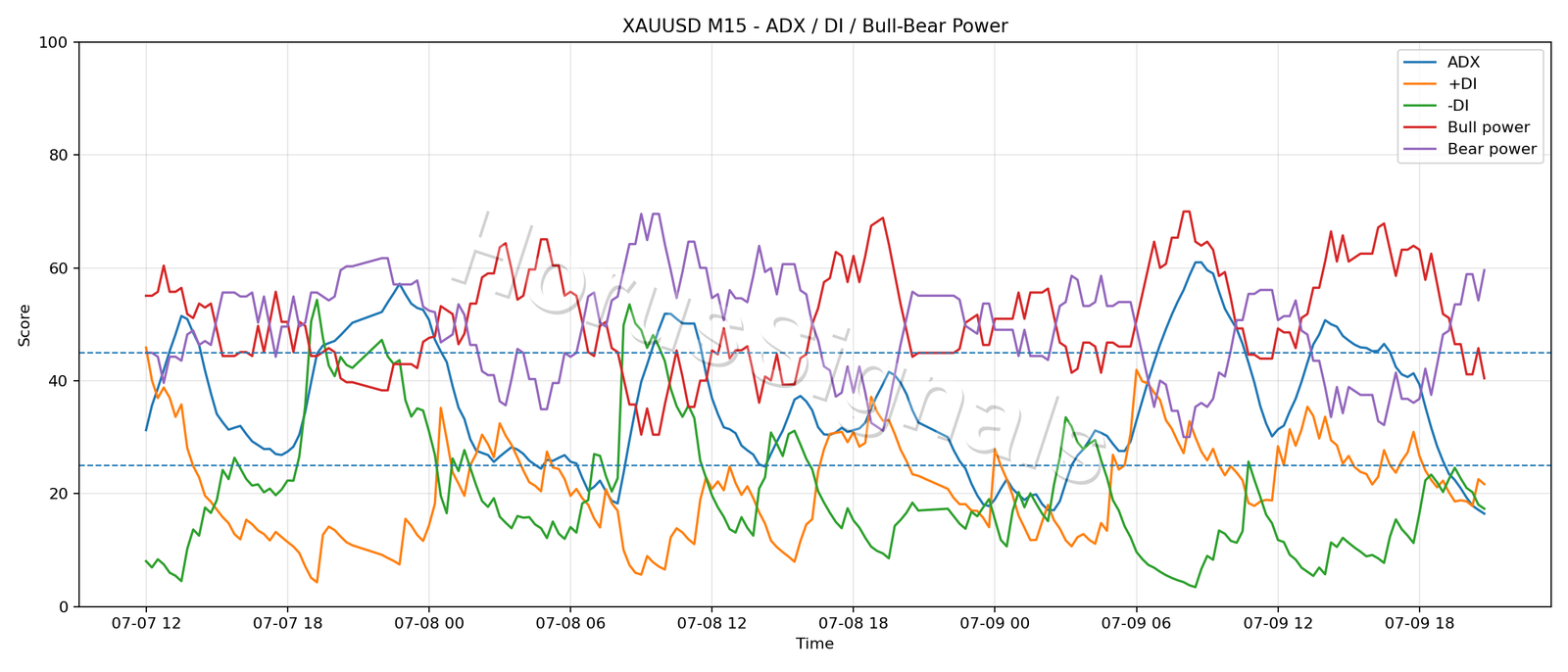 XAUUSD M15 03 ADX POWER