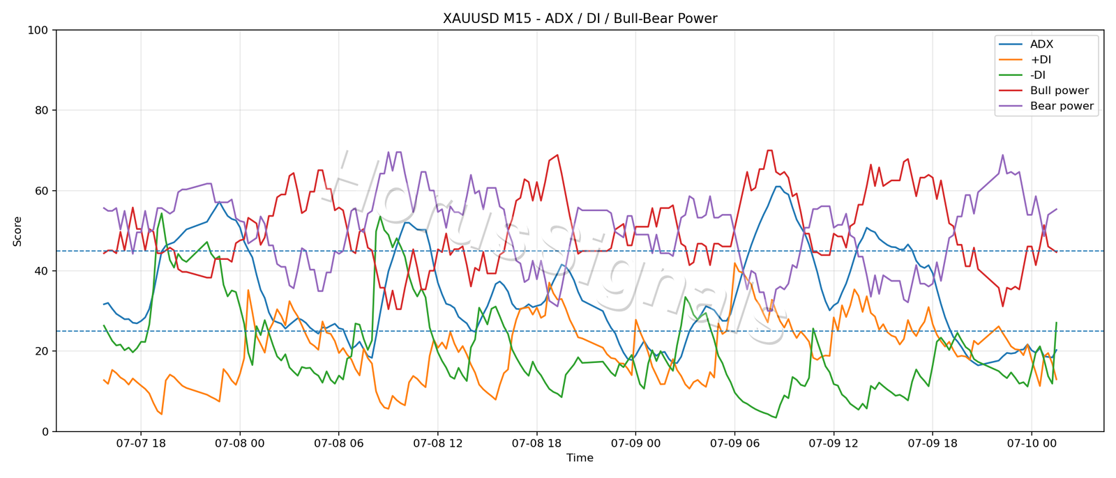 XAUUSD M15 03 ADX POWER