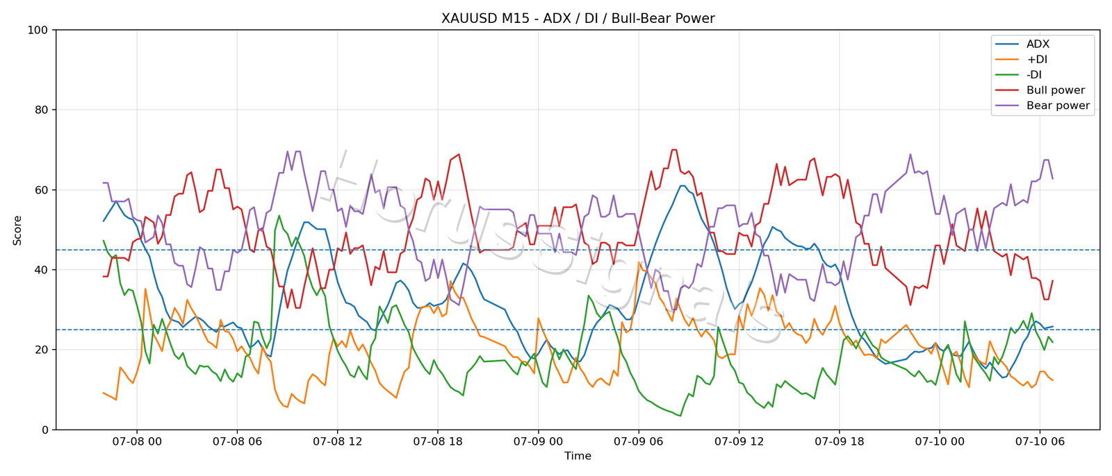 XAUUSD M15 03 ADX POWER
