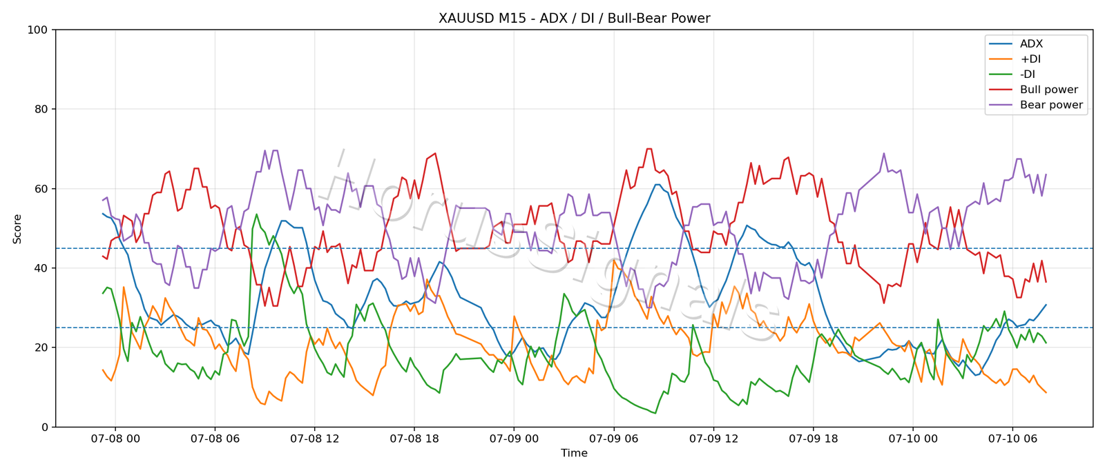 XAUUSD M15 03 ADX POWER
