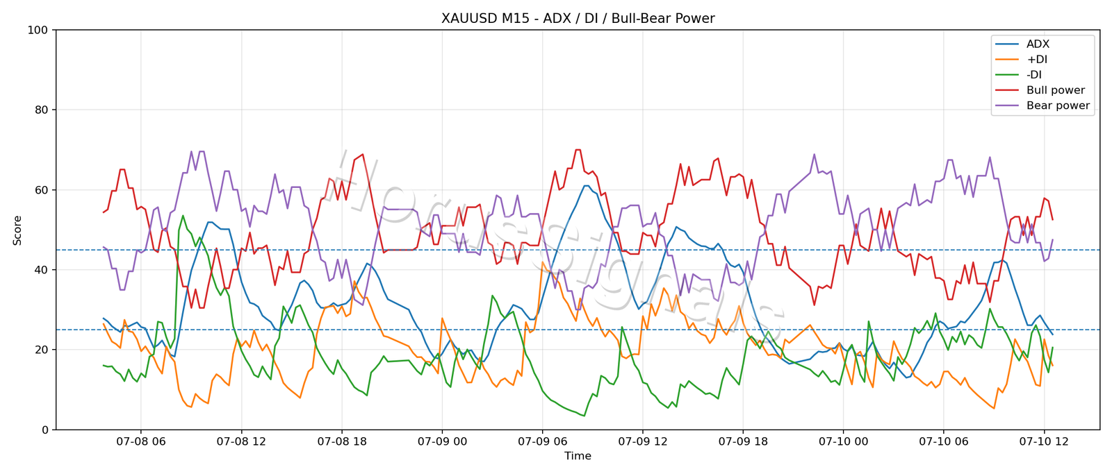 XAUUSD M15 03 ADX POWER