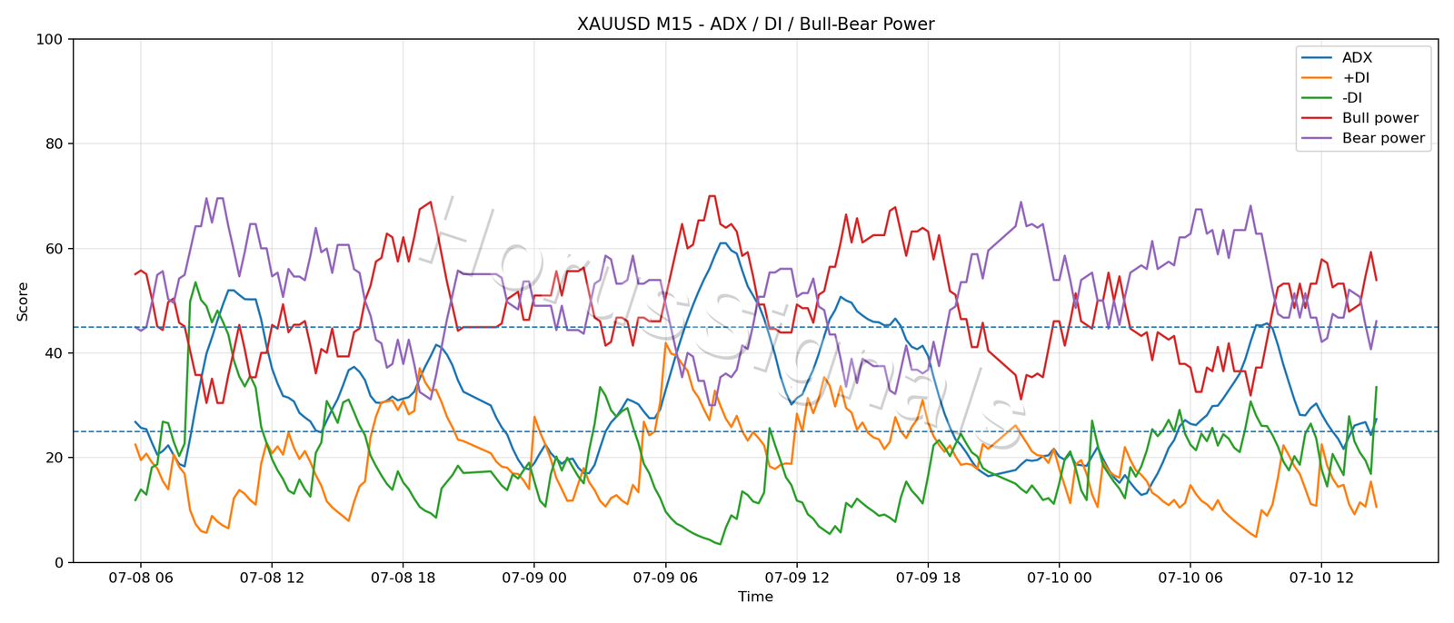 XAUUSD M15 03 ADX POWER